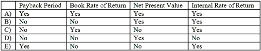 Without knowing its required rate of return (i.e., hurdle rate)  for use in the evaluation of capital investment projects, a company will be prohibited from calculating a project's:   A) Option A B) Option B C) Option C D) Option D E) Option E