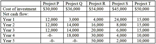 Madson Company is analyzing several proposed investment projects. The firm has resources only for one project.   The company uses the payback period method for making capital investment decisions. On the basis of this decision model, which project should be selected? (Ignore taxes.)  A) Project P. B) Project Q. C) Project R. D) Project S. E) Project T.