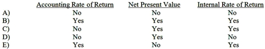Amster Corporation has not yet decided on its discount rate for use in the evaluation of capital budgeting proposals. This lack of information will prohibit the company from calculating a proposed investment's:   A) Option A B) Option B C) Option C D) Option D E) Option E