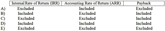Ignoring income tax considerations, how is depreciation handled by the following capital budgeting techniques?   A) Option A B) Option B C) Option C D) Option D E) Option E