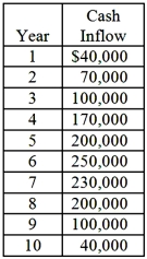 Nelson Inc. is considering the purchase of a $600,000 machine to manufacture a specialty tap for electrical equipment. The tap is in high demand and Nelson can sell all that it could manufacture for the next ten years, the government exempts taxes on profits from new investments. This legislation will most likely remain in effect in the foreseeable future. The equipment is expected to have ten years of useful life with no salvage value. The firm uses the double-declining-balance depreciation method and switches to the straight-line depreciation method in the last four years of the asset's 10-year life. Nelson uses a rate of 10% in evaluating its capital investments. The net cash inflows are expected to be as follows:   Required: 1. Under the assumption that cash inflows occur evenly throughout the year, what is the estimated payback period for this investment (round your answer to two decimal points)? 2. What is the estimated book (accounting) rate of return (ARR) based on initial investment (rounded)? 3. What is the estimated book (accounting) rate of return (ARR) based on average investment, where  average investment  is defined as a simple average of the beginning-of-project book value and the end-of-project book value of the asset?