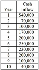 Nelson Inc. is considering the purchase of a $600,000 machine to manufacture a specialty tap for electrical equipment. The tap is in high demand and Nelson can sell all that it could manufacture for the next ten years, the government exempts taxes on profits from new investments. This legislation will most likely remain in effect in the foreseeable future. The equipment is expected to have ten years of useful life with no salvage value. The firm uses the double-declining-balance depreciation method and switches to the straight-line depreciation method in the last four years of the asset's 10-year life. Nelson uses a rate of 10% in evaluating its capital investments. The net cash inflows are expected to be as follows:   Note: PV $1 factors, at 10%: year 1 = 0.909; year 2 = 0.826; year 3 = 0.751; year 4 = 0.683; year 5 = 0.621; year 6 = 0.564; year 7 = 0.513; year 8 = 0.467; year 9 = 0.424; year 10 = 0.386. The PV annuity factor for 10 years, 10% = 6.145. Required: 1. What is the estimated net present value (NPV) of this proposed investment, rounded to the nearest thousand? 2. What is the estimated internal rate of return (IRR) on this project, rounded to the nearest whole % (e.g., 20%)? (Note: Students would have to have access to Excel in order to answer this question.) 3. What is the present value payback period for this proposed investment, in years (rounded to two decimal places)?