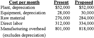 Apex Manufacturing Corporation is considering a significant shift in the mix of products it manufactures. The costs associated with current and proposed production schedules are shown below by category:   The proposed production will require a one-time purchase of equipment costing $180,000. No change in selling or administrative cost from their present levels is expected. Required: 1. What type of relevant cost analysis would be appropriate in this situation (special order, make-lease-buy, etc.)? Why? 2. What role does depreciation and equipment purchase cost play in this decision? 3. What is the minimum amount that revenue would have to increase per month to justify the proposed production schedule? Ignore taxes and the time value of money