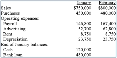 Olde Corporation is preparing a cash budget for the first two months of the coming year. The following data have been forecasted:   Additional data: (1) Sales are 40% cash and 60% credit. The term of credit sales is 2/10, n/30. The collection pattern for credit sales is 80% in the month following the month of sale (of which 75% are collected within 10 days), and 20% in the month thereafter. Total sales in December of the prior year were $1,000,000. (2) Purchases are all on credit, with 40% paid in the month of purchase and the balance the following month. (3) Operating expenses are paid in the month incurred. (4) The firm desires to maintain its cash balance at $150,000 at the end of each month. (5) Loans are used to maintain the minimum cash balance. At the end of each month, interest of 1% per month is paid on the outstanding loan balance as of the beginning of the month. Repayments are made (at the end of the month) whenever the cash balance exceeds $150,000. Required: Prepare the cash budget, in the form of a statement of cash flow, for February. What is the amount of the loan balance at the end of the month (after loan repayments, if any)?