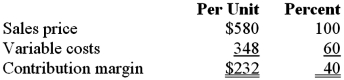Daley Co. manufactures computer monitors. Following is a summary of its basic cost and revenue data:   Assume that Daley Co. is currently selling 700 computer monitors per month. Fixed costs are expected to be $96,000. Required: Calculate Daley Co.'s margin of safety ratio (MOS%) if 700 units are sold. Round your answer to 2 decimal places, e.g., 0.1234 would be 12.34%.