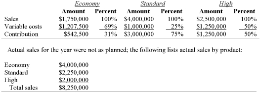 Hightech Company recently developed the technology necessary to produce a low-end, a medium-end, and high-end computer memory chip for heart monitoring healthcare equipment. Budgeted fixed costs for the manufacture of all three products total $4,250,000. The budgeted sales by product and in total for the coming year are as follows:   Required: 1. Prepare a contribution income statement for the year based on actual sales data (but budgeted cost data, for both variable and fixed costs). 2. Compare the breakeven sales dollars for the year based on both budgeted and on actual sales, assuming that the sales mix remains constant in terms of sales dollars. (Round contribution margin ratios, in all calculations, to three decimal places. Round answer in dollars up, to the nearest whole number.) 3. The company president knows that total actual sales were $8,250,000 for the year, the same as budgeted. Because she had seen the budgeted income statement, she was expecting a nice profit from producing the memory chips. Explain to her what happened.