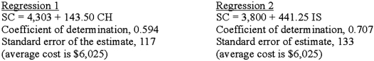 Green Mountain College is a 5,000 student state-supported, four-year institution located in the mid-South. Physical facilities can accommodate another 1,000 students, and the college administration is attempting to estimate the added yearly cost of educating the additional students. The Business Manager of Green Mountain College has asked you to evaluate two linear regressions given below, and recommend the better one to her.   Where: SC = Student cost CH = Cost per credit hour IS = Incremental cost per student Required: (1) Explain your choice of cost function (regression 1 or regression 2) for predicting added student educational costs per year. (2) What information value does the standard error of estimate (SE) have in this situation?