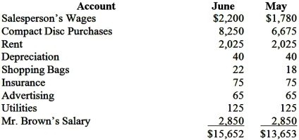 School Kids' Compact Disc Store expanded the size of its store in Westfield, NJ two months ago. The owner, Montgomery Brown, has asked you to develop an analysis of the cost structure in his store, as a basis for assessing the profitability of his business. He provides you with account data for the most recent month, which he explains is representative of what these costs are in most months of the year; there is not much seasonality in his business. Last month, May, 890 compact discs were sold. This month Montgomery expects to sell 1,100 CDs.   NOTE: Assume that Mr. Brown purchases promptly on a day-to-day basis to replace inventory, so that the level of inventory remains constant. Required: (1) Develop the cost equation for Mr. Brown's store, using the account classification method, assuming that the cost object is the individual compact disc. (2) Mr. Brown plans to increase sales by 25% next month, July, by reducing the price of his compact discs. Assuming a 25% increase in sales, what is the lowest price Mr. Brown can sell his discs for if he wants to meet all costs plus make $1 profit per disc? (3) What would the profit per disc be if sales actually increased by only 15% and the discs were sold at the price calculated in (2)?