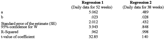 Elisko Inc. is a major book distributor. Elisko's Shipping Department consists of a manager plus ten other permanent positions- four supervisors and six loaders. The four supervisors and six loaders provide the minimum staff and frequently must be supplemented by additional workers, especially during the weeks when the volume of shipments is heavy. Thus, the number of people shipping the orders frequently averages over 30 per week, i.e., ten permanent persons plus 20 temporary workers. The temporary workers are hired through a local agency. Elisko must use temporary workers to maintain a minimum daily shipment rate of 95 percent of orders presented for shipping. The loss of efficiency from using temporary workers is minimal, and the $10.00 per hour cost of temporary workers is less than the $15.00 per hour for the loaders and $22.50 per hour for the supervisors on Elisko's permanent staff. The agency requires Elisko to utilize each temporary worker for at least four hours each day. Jim Locter, Shipping Manager, schedules temporary help based on forecasted orders for the coming week. Supervisors serve as loaders until temporary help is needed. A supervisor stops loading when the ratio of loaders to supervisors reaches 7: 1. Locter knows that he will need temporary help when the forecasted average daily orders exceed 300. Locter has frequently requested from two to four extra temporary workers per day to guard against unexpected rush orders. If there was not enough work, he would dismiss the extra people at noon after four hours of work. The agency has not been pleased with Locter's practice of overhiring and has notified Elisko that it is changing its policy. From now on, if a person is dismissed before an eight-hour assignment is completed, Elisko will still be charged for an eight-hour day plus mileage back to the agency for reassignment. This policy would go into effect the following week. Paula Brand, General Manager, called Jim Locter to her office when she received the notice from the agency. She told Locter,  Your staffing has to be better. This penalty could cost us up to $300-$500 per week in labor cost for which we receive no benefit. Why can't you schedule better?  Locter replied,  I agree that the staffing should be better, but I can't do it accurately when there are rush orders. By being able to layoff people at noon, I have been able to adjust for the uncertain order schedule without cost to the company. Of course the agency's new policy changes this.  Locter and Brand contacted Elisko's Controller, Mitch Berg regarding Locter's problem on how to estimate the number of people needed each week. Berg reasoned that Locter needed a quick solution until he could study the work flow. Berg suggested a regression analysis using the number of orders shipped as the independent variable and the number of workers (permanent plus temporary) as the dependent variable. Berg indicated that data for the past year was available and that the analysis could be done quickly using the accounting department's computer system. Berg completed the two regression analyses that are presented below. The first regression was based on the data for the entire year. The second regression excluded the weeks when only the 10 permanent staff persons were used; these weeks were unusual and appeared to be out of the relevant range. Locter was not familiar with regression analysis and, therefore, was unsure how to implement this technique. He wondered which regression data he should employ, i.e., which one was better. When he recognized that the regression was based on actual orders shipped by week, Berg told him he could use the forecasted shipments for the week to determine the number of workers needed. Regression Equation: W = a + bS S = orders shipped    Required: (1) Using Regression 1 based on data from a full year, calculate the number of temporary workers Jim Locter would plan to hire for a forecast indicating 1,200 shipments per day. (2) Which one of the two regressions appears to be better? Explain your answer. (3) Explain the circumstances under which Jim Locter can use the regression in his planning for temporary workers. (4) Explain whether the regression analysis that Elisko Inc. employed in this situation could be improved. If it cannot be improved, explain why. (5) How can the regression analysis help Elisko be more competitive?