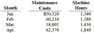 Train Express Co., which manufactures locomotive engines, is attempting to predict its maintenance costs more accurately. Maintenance costs are a mixed cost. Maintenance costs and machine hours for the first four months of the year are as follows:    Required: Using the high-low method, calculate unit variable cost and monthly fixed costs.