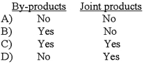 For the purposes of cost accumulation, which of the following are identifiable as different individual products before the split-off point?   A) Option A B) Option B C) Option C D) Option D