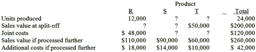 Johns Company manufactures products R, S, and T from a joint process. The following information is available:   Assuming that joint product costs are allocated using the relative-sales-value at split-off approach, what was the sales value at split-off for products R and S?   A) Option A B) Option B C) Option C D) Option D