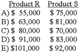 Johns Company manufactures products R, S, and T from a joint process. The following information is available:   Assuming that joint product costs are allocated using the relative-sales-value at split-off approach, what was the sales value at split-off for products R and S?   A) Option A B) Option B C) Option C D) Option D