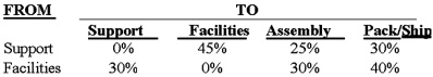 The Chapman Manufacturing Company has two service departments - manufacturing support and facilities management, and two production departments - assembly and packing/shipping. The distribution of each service department's efforts to the other departments is shown below:   The direct operating costs of the departments (including both variable and fixed costs) were as follows:   Required: (calculate all ratios and percentages to 2 decimal places, for example 33.33%, and round all dollar amounts to the nearest whole dollar): (1) Allocate the service department costs to the production departments using the direct method. (2) Allocate the service department costs to the production departments using the step method with the support department going first. (3) Allocate the service department costs to the production departments using the reciprocal method.