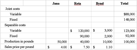 Lond Company produces joint products Jana and Reta, and by-product Bynd. Jana is sold at split-off; Reta and Bynd undergo additional processing. Production data pertaining to these products for the year ended December 31, 2013 were as follows:   Lond had no beginning or ending inventories and no materials were spoiled in production. Bynd's net realizable value is deducted from joint costs. Joint costs are allocated to joint products to achieve the same gross margin percentage for each joint product. Required: Prepare the following information for Lond Company for the year ended December 31, 2013: 1. Total gross margin. 2. Allocation of joint costs to Jana and Reta. 3. Separate gross margins for Jana and Reta.