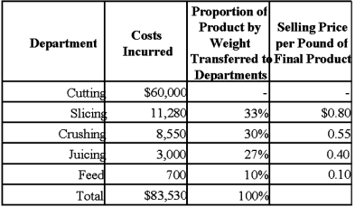 Princess Corporation grows, processes, packages, and sells three apple products: slices that are used in frozen pies, applesauce, and apple juice. The outside skin of the apple, which is removed in the cutting department and processed as animal feed, is treated as a by-product. Princess uses the net realizable value method to assign costs of the joint process to its main products. The apple skin by-product net realizable value is used to reduce the joint production costs prior to allocation to the main products. Details of Princess' production process follow: • The cutting department washes the apples and removes the outside skin. The department then cores and trims the apples for slicing. At this point, each of the three main products and the by-product are recognizable. Each product is then transferred to the next department for final processing. • The slicing department receives the trimmed apples and slices and freezes them. Any juice generated during the slicing operation is frozen with the slices. • The crushing department trims pieces of apple and processes them into applesauce. The juice generated during this operation is used in the applesauce. • The juicing department pulverizes the core and any surplus apple from the cutting department into a liquid. This department experiences a loss equal to 8 percent of the weight of the good output produced. • The feed department chops the outside skin into animal food and packages it. A total of 270,000 pounds of apples entered the cutting department during November. The following information shows the costs incurred in each department, the proportion by weight (based on pounds) transferred to the four final processing departments, and the selling price of each end product. Assume no beginning or ending inventory of apple slices, applesauce, or juice.    Required: 1. Princess Corporation uses the net realizable value method to determine inventory values for its main products and by-products. For the month of November, calculate each of the following: a. Output in pounds for apple slices, applesauce, apple juice, and animal feed. b. Net realizable value at the split-off point for each of the three main products. c. Cutting department cost assigned to each of the three main products and to the by-product in accordance with corporate policy. d. Gross margin in dollars for each of the three main products. 2. Comment on the significance to management of the gross margin dollar information by main product for planning and control purposes as opposed to inventory valuation. 3. List the important issues that Princess faces as a global company. What are its critical success factors? Which key issues arise because Princess operates in several countries? Should any of these issues affect the way Princess allocates costs, as determined in requirement 1?