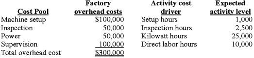 Demski Company has used a two-stage cost allocation system for many years. In the first stage, plant overhead costs are allocated to two production departments, P1 and P2, based on machine hours. In the second stage, Demski uses direct labor hours to assign overhead costs from the production departments to individual products A andB. Budgeted factory overhead costs for the year are $300,000. Both the budgeted and actual machine hours in P1 and P2 are 12,000 and 28,000 hours, respectively. After attending a seminar to learn the potential benefits of adopting an activity-based costing system (ABC), Ted Demski, the president of Demski Company, is considering implementing an ABC system. Upon his request, the controller at Demski Company has compiled the following information for analysis:    Demski manufactures two types of product, A and B, for which the following information is available:    Required: 1. Determine the unit cost for each of the two products using the traditional two-stage allocation method. Round calculations to 2 decimal places. 2. Determine the unit cost for each of the two products using the proposed ABC system. 3. Compare the unit manufacturing costs for product A and product B computed in requirements 1 and 2. (a) Why do two the cost systems differ in their total cost for each product? (b) Why might these differences be important to the Demski Company?  Answer may vary Feedback: 1. Unit cost for each of two products using the traditional two-stage allocation method:   