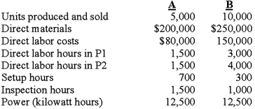 Demski Company has used a two-stage cost allocation system for many years. In the first stage, plant overhead costs are allocated to two production departments, P1 and P2, based on machine hours. In the second stage, Demski uses direct labor hours to assign overhead costs from the production departments to individual products A andB. Budgeted factory overhead costs for the year are $300,000. Both the budgeted and actual machine hours in P1 and P2 are 12,000 and 28,000 hours, respectively. After attending a seminar to learn the potential benefits of adopting an activity-based costing system (ABC), Ted Demski, the president of Demski Company, is considering implementing an ABC system. Upon his request, the controller at Demski Company has compiled the following information for analysis:    Demski manufactures two types of product, A and B, for which the following information is available:    Required: 1. Determine the unit cost for each of the two products using the traditional two-stage allocation method. Round calculations to 2 decimal places. 2. Determine the unit cost for each of the two products using the proposed ABC system. 3. Compare the unit manufacturing costs for product A and product B computed in requirements 1 and 2. (a) Why do two the cost systems differ in their total cost for each product? (b) Why might these differences be important to the Demski Company?  Answer may vary Feedback: 1. Unit cost for each of two products using the traditional two-stage allocation method:   