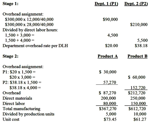 Demski Company has used a two-stage cost allocation system for many years. In the first stage, plant overhead costs are allocated to two production departments, P1 and P2, based on machine hours. In the second stage, Demski uses direct labor hours to assign overhead costs from the production departments to individual products A andB. Budgeted factory overhead costs for the year are $300,000. Both the budgeted and actual machine hours in P1 and P2 are 12,000 and 28,000 hours, respectively. After attending a seminar to learn the potential benefits of adopting an activity-based costing system (ABC), Ted Demski, the president of Demski Company, is considering implementing an ABC system. Upon his request, the controller at Demski Company has compiled the following information for analysis:    Demski manufactures two types of product, A and B, for which the following information is available:    Required: 1. Determine the unit cost for each of the two products using the traditional two-stage allocation method. Round calculations to 2 decimal places. 2. Determine the unit cost for each of the two products using the proposed ABC system. 3. Compare the unit manufacturing costs for product A and product B computed in requirements 1 and 2. (a) Why do two the cost systems differ in their total cost for each product? (b) Why might these differences be important to the Demski Company?  Answer may vary Feedback: 1. Unit cost for each of two products using the traditional two-stage allocation method:   