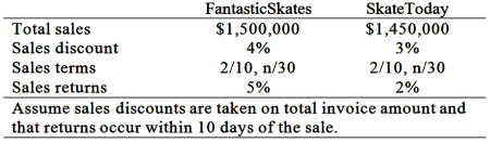Skateline Inc. designs and manufactures roller skates. The following data pertain to two of its major customers: FantasticSkates and SkateToday.   Required: Compare the net proceeds from each customer to Skateline Inc. 30 days after sale. (rounded to nearest dollar for each step where applicable).