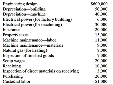 Cost Pools and Cost Drivers Based on a recent study of its manufacturing operations Johnston Manufacturing Corporation has identified six resource consumption cost drivers. These cost drivers and their budgeted activity levels for the coming year are:   The firm has budgeted the following costs for the year:   With the exception of the factory space cost pool, which uses machine-hours as the activity consumption cost driver, other cost pools have identical resource and activity consumption cost drivers. Required: 1. Identify the most appropriate activity cost pool for each of the cost items and cost driver for each activity cost pool you identified. 2. Johnston has received a request to quote the price for 4,000 units of a new product. The production will require 100 engineering-hours and 4,250 machine-hours. What is the manufacturing overhead per unit the firm should use in determining the price?