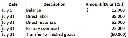 Billy Baroo Company uses a job order cost system. The following information was found in the Work-in-Process account for the month of July.   Billy Baroo applies overhead to production at a predetermined rate of 80% based on the direct labor cost. Job #23, the only job still in process at the end of July, has been charged with direct labor of $12,000. Direct material charged to Job #23 was: A) $22,400. B) $24,000. C) $27,000. D) $29,400. E) $30,400.