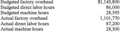 LM Company listed the following data for 2013:   Required: (1) Assuming KLM applied overhead based on direct labor hours, calculate the company's predetermined overhead rate for 2013. (2) Assuming KLM applied overhead based on machine hours, calculate the company's predetermined overhead rate for 2013. (3) If overhead is applied based on direct labor hours, calculate the overapplied/underapplied overhead. (4) If overhead is applied based on machine hours, calculate the overapplied/underapplied overhead.