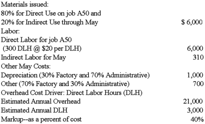 Powell Company uses a job costing system. During the month of May, Powell spent most of its time on job A50, which was started late in April. Following is cost information for job A50, other May costs, and relevant annual estimates.   Required: (1) What is the overhead to be applied for May to job A50 upon completion on May 15? (2) What are total manufacturing costs for May for job A50? (3) Prepare the journal entry when job A50 is completed on May 15, assuming that the May 1 work-in-process inventory for job A50 was $600. (4) What is the profit on job A50 when it is sold on May 15? (5) Calculate the under-or over-applied overhead for May.