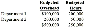 Rivera Company manufactured two products, A and B, during April. For purposes of product costing, an overhead rate of $2.00 per direct-labor hour was used, based on budgeted annual factory overhead of $500,000 and 250,000 budgeted annual direct-labor hours, as follows:   The number of labor hours required to manufacture each of these products was:   During April, production units for products A and B were 1,000 and 3,000, respectively. Required: (1) Using a plantwide overhead rate, what are total overhead costs assigned to products A and B, respectively? (2) Using departmental overhead rates, what are total overhead costs assigned to products A and B, respectively? (3) Assume that materials and labor costs per unit of Product B are $10 and that the selling price is established by adding 40% of total costs to cover profit and selling and administrative expenses. What difference in selling price would result from the use of departmental overhead rates?