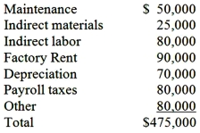Ramirez Company uses a predetermined overhead rate. Overhead for the next twelve months is estimated to be $500,000. Ramirez applies overhead as a percentage of direct labor cost. Direct labor costs are estimated to be $625,000 for the next year. During the year actual direct labor costs amounted to $600,000 and the actual overhead was as follows:   Required: (1) Calculate the over/under-applied overhead for the year. (2) Prepare the journal entry to close the overhead accounts, assuming that the over/under-applied overhead is closed to cost of goods sold.
