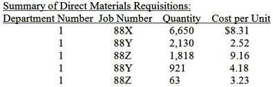 Boston Manufacturing Company had the following cost information for May.     The labor rate in Department 1 is $10.50 and in Department 2 is $9.50. The overhead rate in Department 1 is based on direct labor-hours, at $4.50 per hour; in Department 2 the rate is 125 percent of direct labor cost. Boston had no beginning work-in-process inventory for May. Required: Calculate the direct materials, direct labor, factory overhead, and total costs for each job.