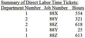 Boston Manufacturing Company had the following cost information for May.     The labor rate in Department 1 is $10.50 and in Department 2 is $9.50. The overhead rate in Department 1 is based on direct labor-hours, at $4.50 per hour; in Department 2 the rate is 125 percent of direct labor cost. Boston had no beginning work-in-process inventory for May. Required: Calculate the direct materials, direct labor, factory overhead, and total costs for each job.