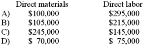Woodcarving Co. incurred the following costs during May:   What was the amount of direct materials and direct labor used in May?   A) Option A B) Option B C) Option C D) Option D