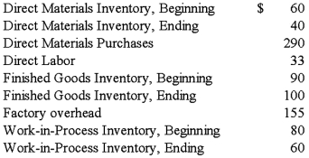 The following data relates to the Solar Products Company:   Required: Prepare a statement of cost of goods manufactured and cost of goods sold.