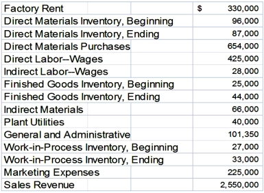 The following information applies to the Johnson Tools Company for the year.   Required: Prepare a statement of cost of goods manufactured and an income statement for the year.