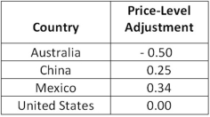 This table shows the price-level adjustment as compared to the United States.   The information in the table shown: A) allows us to compare the standard of living in one country to another. B) has been indexed to the United States. C) shows that the typical good in Australia is more expensive than it is in the United States. D) All of these statements are true.