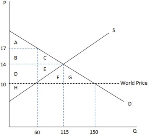 This graph demonstrates the domestic demand and supply for a good,as well as the world price for that good.   According to the graph shown,if this were depicting an autarky,the amount being sold domestically is: A) 60. B) 115. C) 160. D) 90.