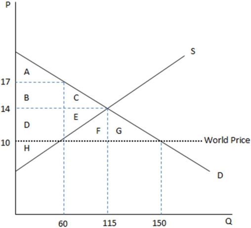 This graph demonstrates the domestic demand and supply for a good,as well as the world price for that good.   According to the graph shown,if this economy were to open to trade,domestic producers would: A) transfer surplus in area DE to consumers. B) transfer surplus in area DE to foreign producers. C) lose surplus in area FG to deadweight loss. D) lose surplus in area FG to foreign producers.