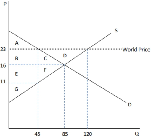 This graph demonstrates the domestic demand and supply for a good,as well as the world price for that good.   According to the graph shown,if this economy were to open to trade,domestic producers would increase: A) production by 75 units. B) production by 35 units. C) prices by $5. D) prices by $11.