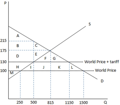This graph demonstrates the domestic demand and supply for a good,as well as a tariff and the world price for that good.   According to the graph shown,if the economy were to open to free trade,it would become: A) a net-importer. B) a net-exporter. C) an autarky. D) None of these is true.