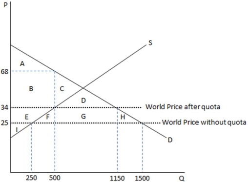 This graph demonstrates the domestic demand and supply for a good,as well as a quota and the world price for that good.   According to the graph shown,the amount bought by domestic consumers when there is open trade for this good is: A) 1500. B) 1150 C) 500. D) 250.