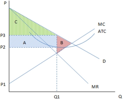 These are the cost and revenue curves associated with a monopolistically competitive firm.   According to the graph shown,the monopolistically competitive firm will produce: A) where MR = MC and will charge according to ATC. B) where MR = MC and will charge according to D. C) where D = MC and will charge according to MR. D) where D = MC and will charge according to ATC.
