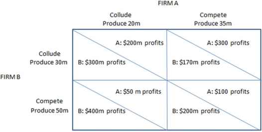 This prisoner's dilemma game shows the payoffs associated with two firms,A and B,in an oligopoly and their choices to either collude with one another or not.   According to the matrix shown,how much will be produced if both firms collude? A) 50 million units B) 65 million units C) 70 million units D) 85 million units