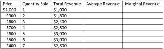 This table represents the revenues faced by a monopolist.   Using the information in the table shown,the marginal revenue for the 4<sup>th</sup> unit is: A) higher than that of the 3<sup>rd</sup> unit. B) lower than that of the 3<sup>rd</sup> unit. C) the same as that of the 3<sup>rd</sup> unit. D) That cannot be calculated from the information given.