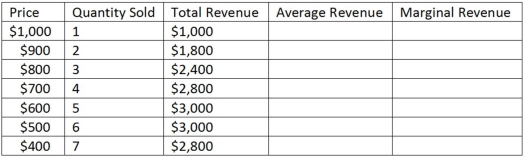 This table represents the revenues faced by a monopolist.   Using the information in the table shown,if you were to graph the first two columns,you would have graphed which curve? A) Marginal revenue B) Market supply C) Market demand D) Total productivity