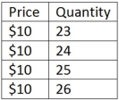 This table shows price and quantity produced for a single firm in a perfectly competitive market.   Given the information in the table shown,what is the marginal revenue when 25 units are produced? A) $250 B) $25 C) $10 D) $20