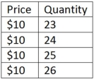 This table shows price and quantity produced for a single firm in a perfectly competitive market.   Given the information in the table shown,what is the total revenue when 23 units are produced? A) $230 B) $10 C) $23 D) $2.30