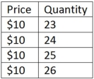 This table shows price and quantity produced for a single firm in a perfectly competitive market.   Given the information in the table shown,what is the average revenue when 24 units are produced? A) $240 B) $10 C) $24 D) $2.40