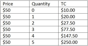 This table shows the total costs for various levels of output for a firm operating in a perfectly competitive market.   According to the table shown,what is the firm's marginal revenue from the 3<sup>rd</sup> unit produced? A) $50 B) $90 C) $150 D) $60