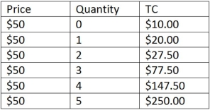 This table shows the total costs for various levels of output for a firm operating in a perfectly competitive market.   According to the table shown,the firm's marginal costs: A) are constant. B) increase as output increases. C) decrease until the 2<sup>nd</sup> unit,then increase. D) increase until the 4<sup>th</sup> unit,then decrease.